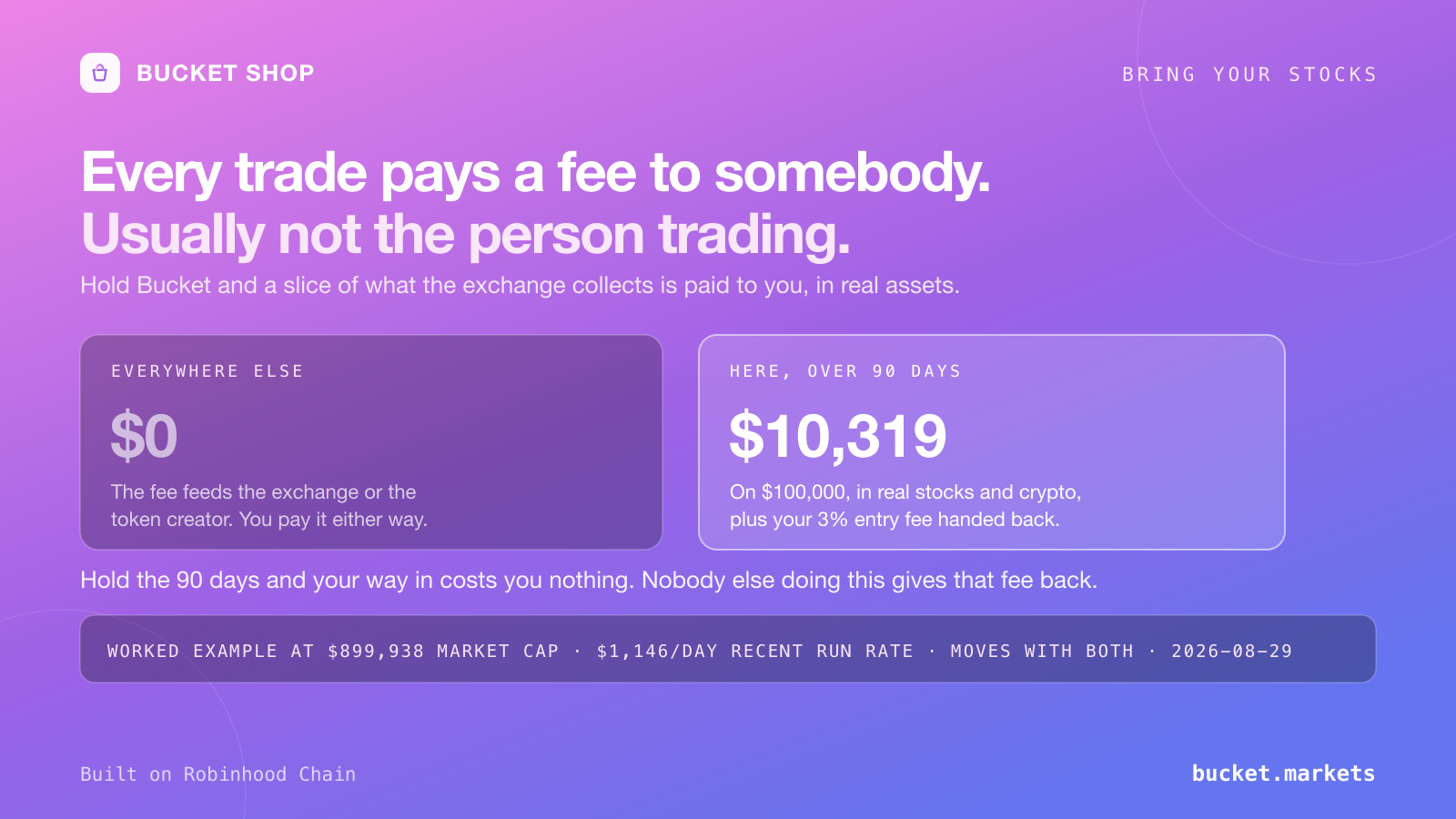 Every trade pays a fee to somebody, usually not the person trading. Hold Bucket and a share of the exchange's fees is paid to you, plus your 3% entry fee back.